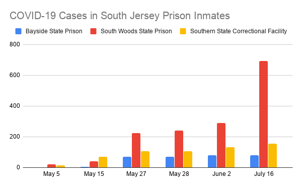 COVID-19 Cases in South Jersey Prison Inmates